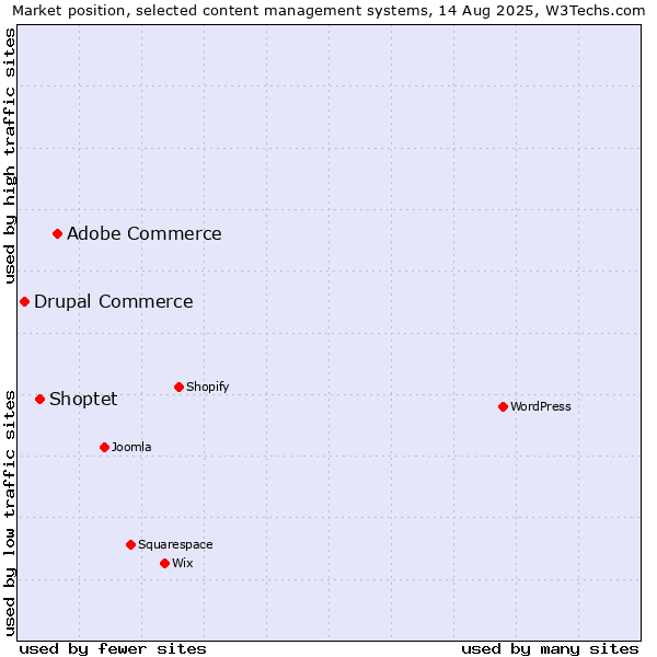 Market position of Adobe Commerce vs. Shoptet vs. Drupal Commerce
