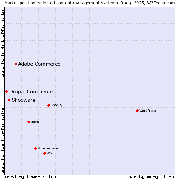 Market position of Adobe Commerce vs. Shopware vs. Drupal Commerce
