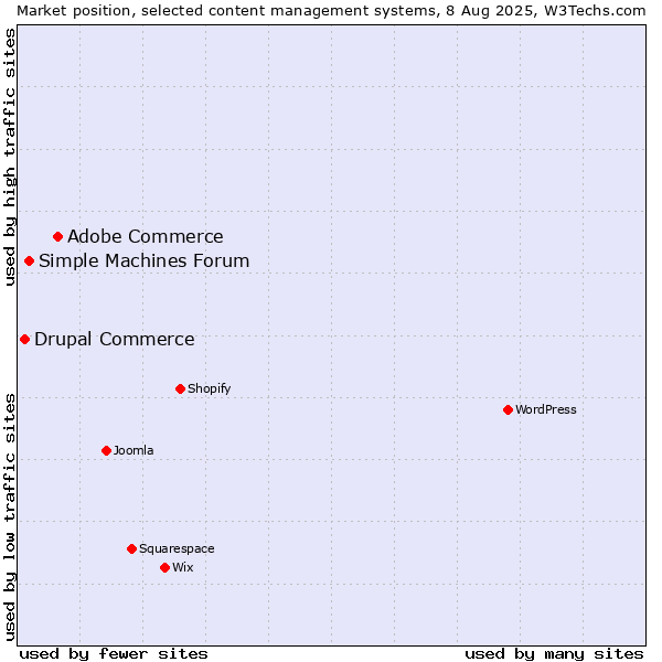 Market position of Adobe Commerce vs. Simple Machines Forum vs. Drupal Commerce