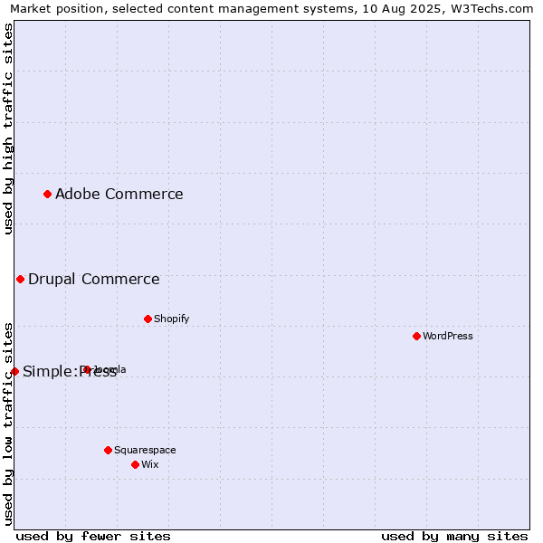 Market position of Adobe Commerce vs. Drupal Commerce vs. Simple:Press