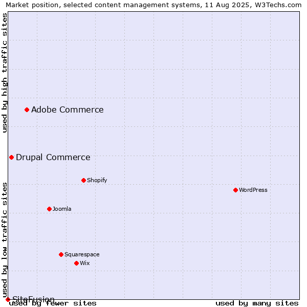 Market position of Adobe Commerce vs. Drupal Commerce vs. SiteFusion