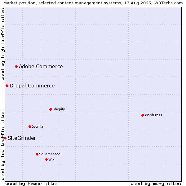Market position of Adobe Commerce vs. Drupal Commerce vs. SiteGrinder