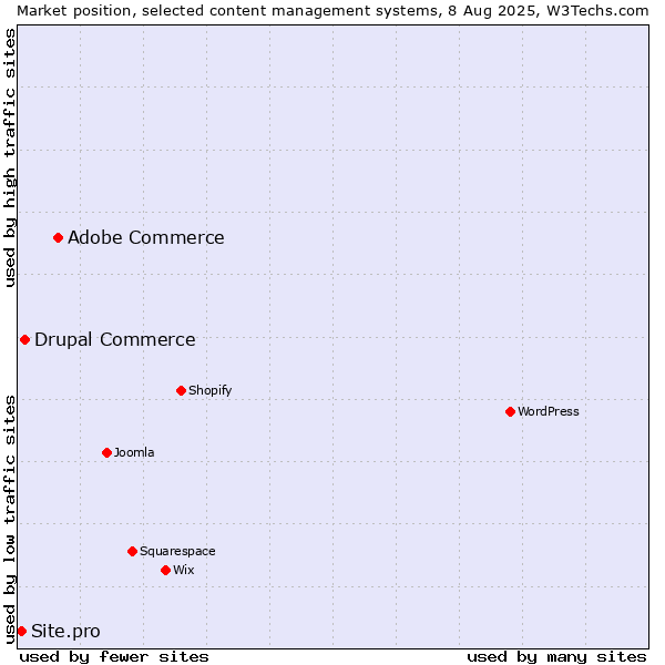 Market position of Adobe Commerce vs. Drupal Commerce vs. Site.pro