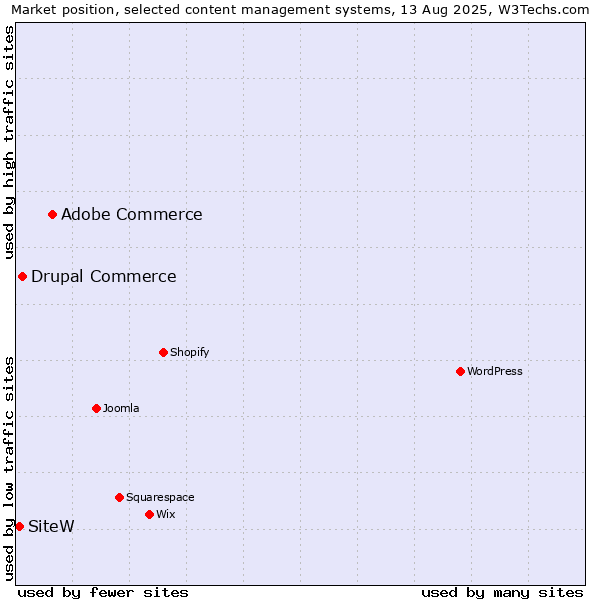 Market position of Adobe Commerce vs. Drupal Commerce vs. SiteW