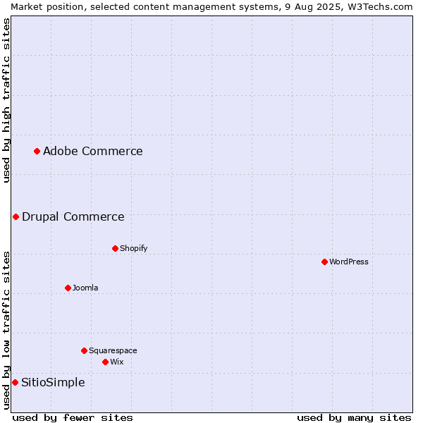 Market position of Adobe Commerce vs. Drupal Commerce vs. SitioSimple