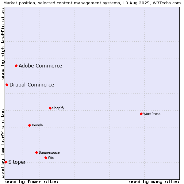 Market position of Adobe Commerce vs. Drupal Commerce vs. Sitoper