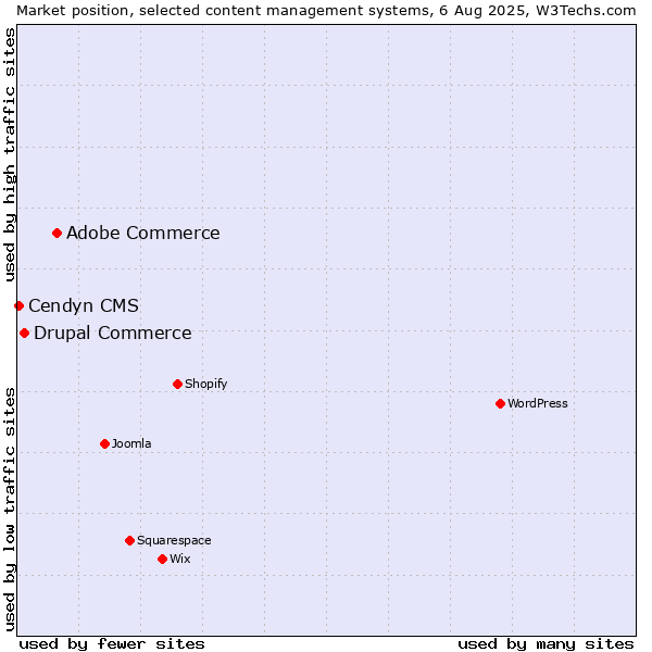 Market position of Adobe Commerce vs. Drupal Commerce vs. Cendyn CMS
