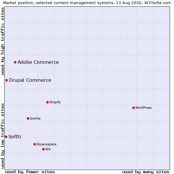 Market position of Adobe Commerce vs. Drupal Commerce vs. Softtr