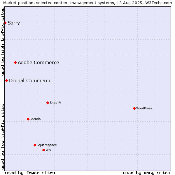 Market position of Adobe Commerce vs. Drupal Commerce vs. Sorry