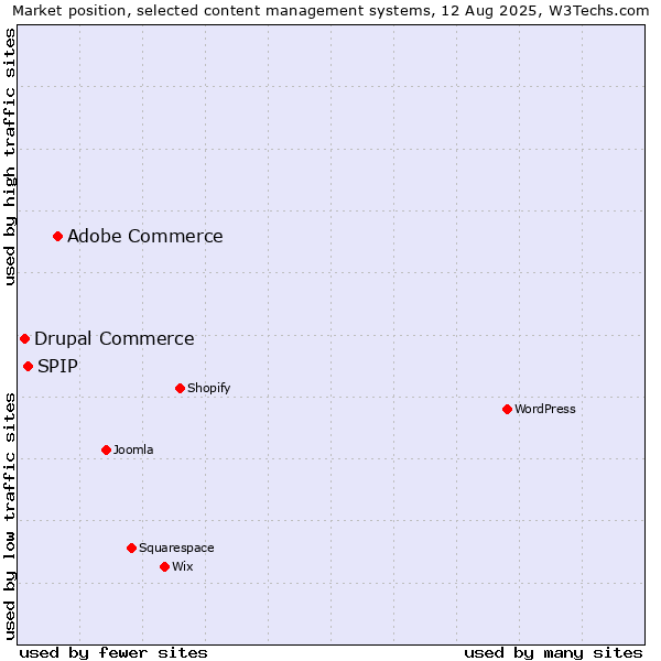 Market position of Adobe Commerce vs. SPIP vs. Drupal Commerce
