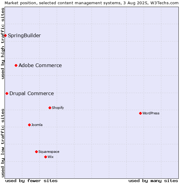 Market position of Adobe Commerce vs. Drupal Commerce vs. SpringBuilder