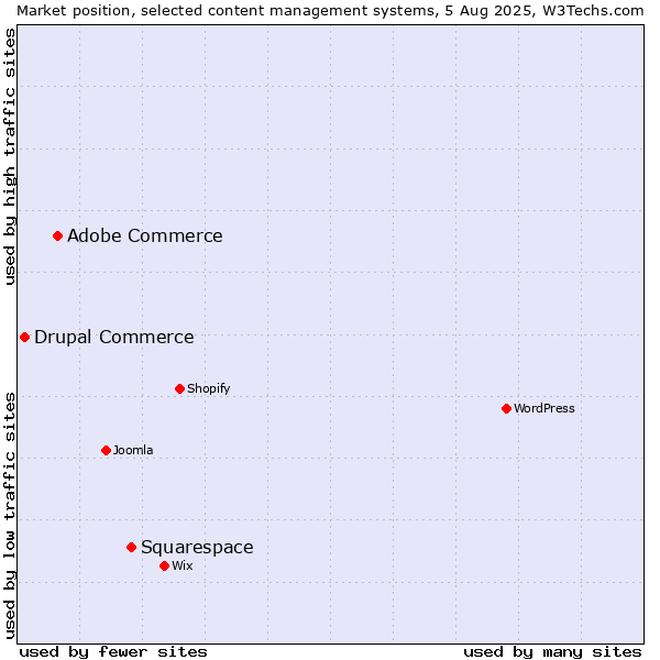 Market position of Squarespace vs. Adobe Commerce vs. Drupal Commerce