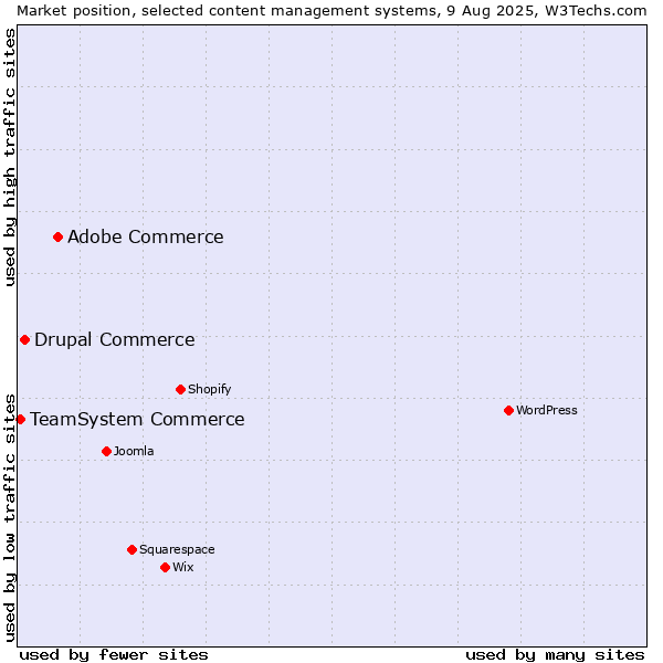 Market position of Adobe Commerce vs. Drupal Commerce vs. TeamSystem Commerce