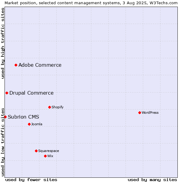 Market position of Adobe Commerce vs. Drupal Commerce vs. Subrion CMS