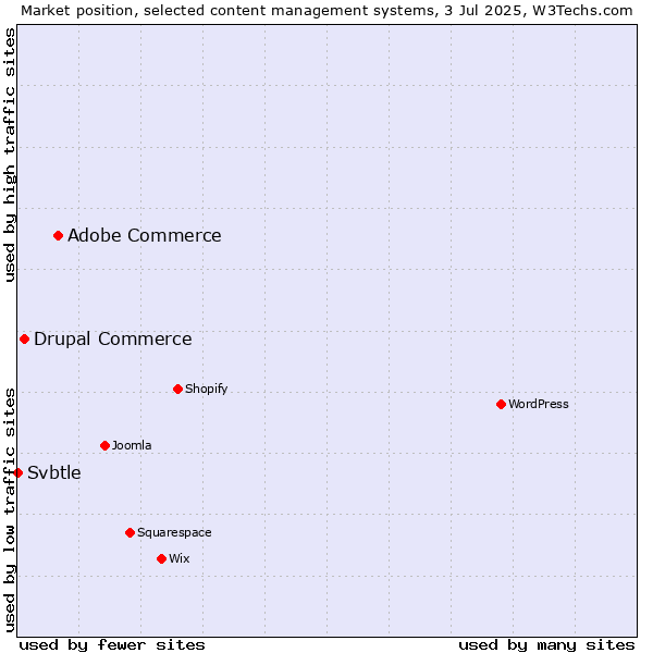 Market position of Adobe Commerce vs. Drupal Commerce vs. Svbtle