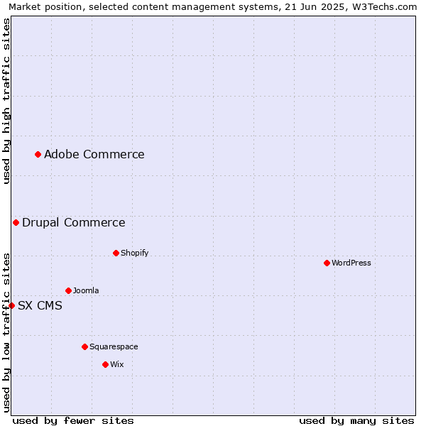 Market position of Adobe Commerce vs. Drupal Commerce vs. SX CMS