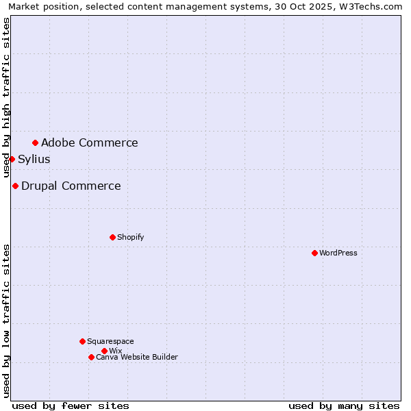 Market position of Adobe Commerce vs. Drupal Commerce vs. Sylius