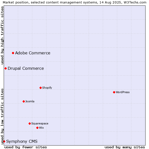 Market position of Adobe Commerce vs. Drupal Commerce vs. Symphony CMS