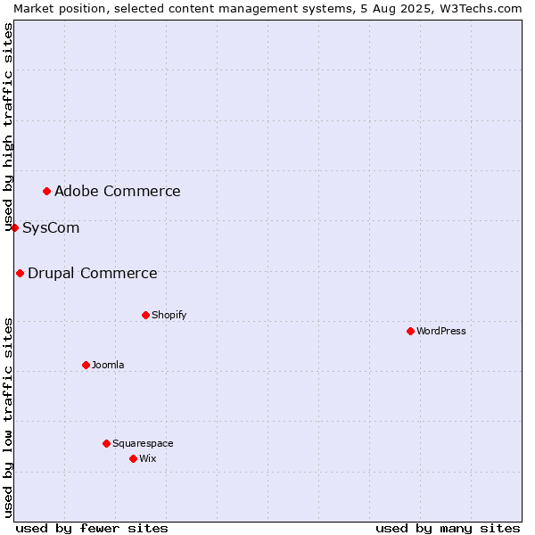 Market position of Adobe Commerce vs. Drupal Commerce vs. SysCom