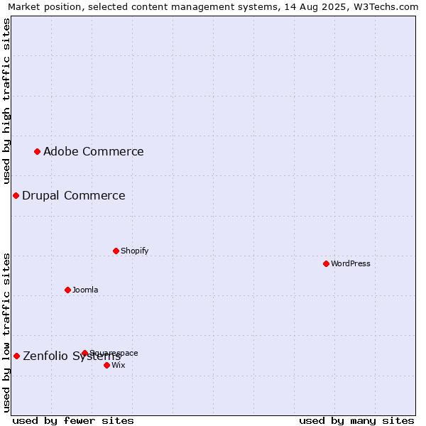 Market position of Adobe Commerce vs. Zenfolio Systems vs. Drupal Commerce
