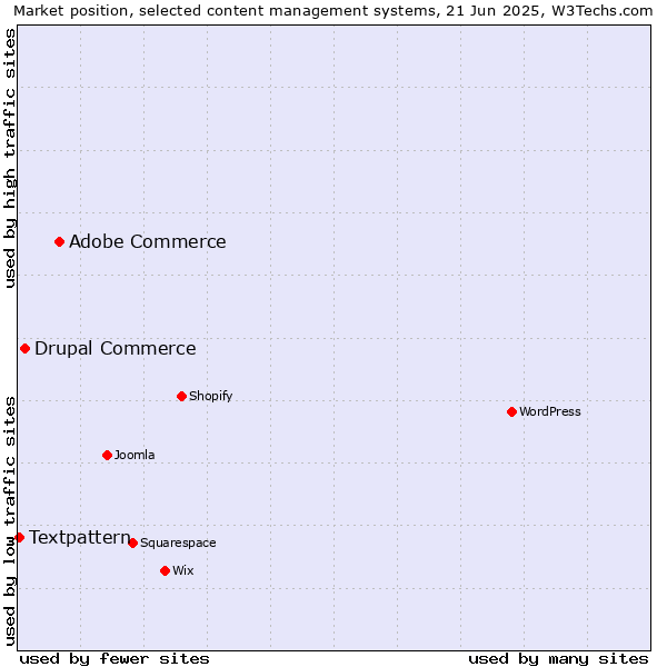 Market position of Adobe Commerce vs. Drupal Commerce vs. Textpattern