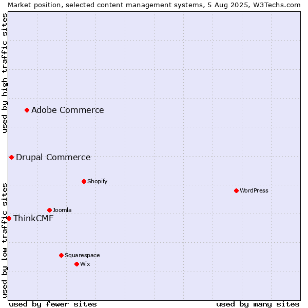 Market position of Adobe Commerce vs. Drupal Commerce vs. ThinkCMF