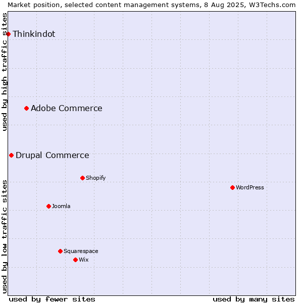 Market position of Adobe Commerce vs. Drupal Commerce vs. Thinkindot