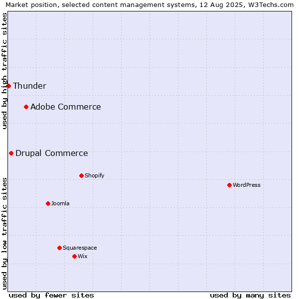 Market position of Adobe Commerce vs. Drupal Commerce vs. Thunder