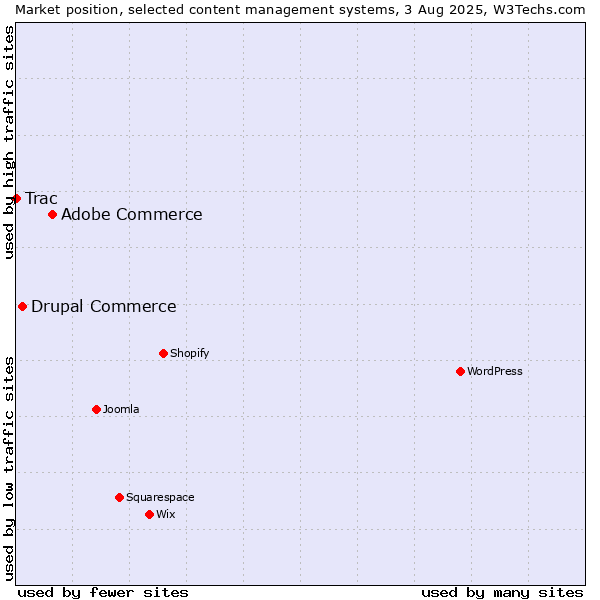 Market position of Adobe Commerce vs. Drupal Commerce vs. Trac
