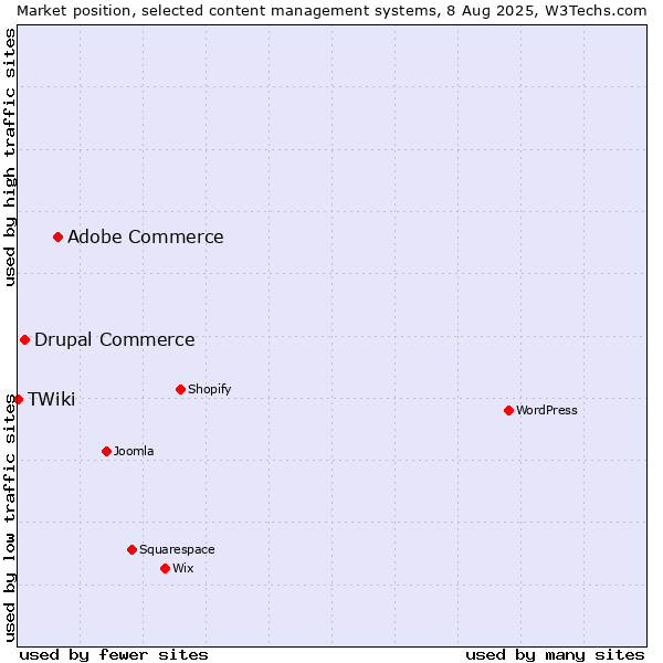 Market position of Adobe Commerce vs. Drupal Commerce vs. TWiki