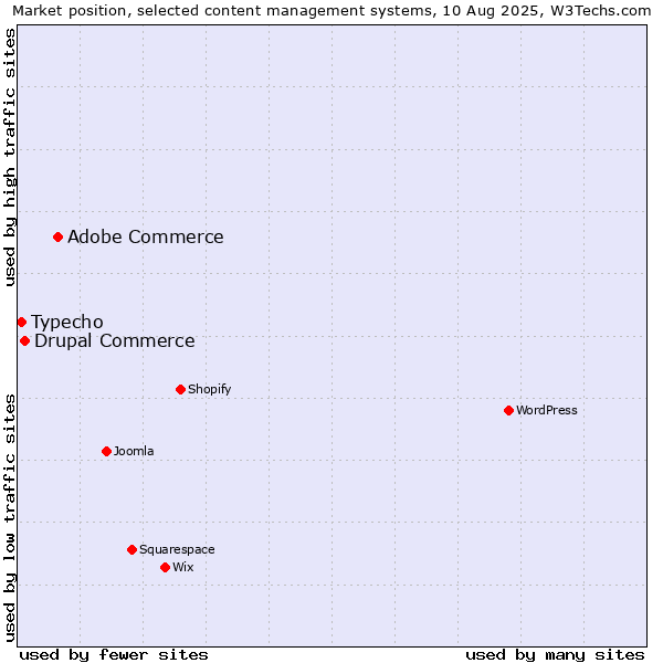 Market position of Adobe Commerce vs. Drupal Commerce vs. Typecho