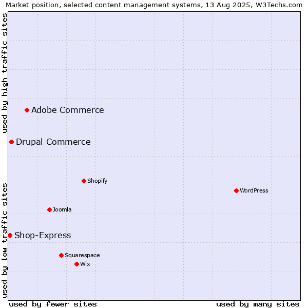 Market position of Adobe Commerce vs. Drupal Commerce vs. Shop-Express
