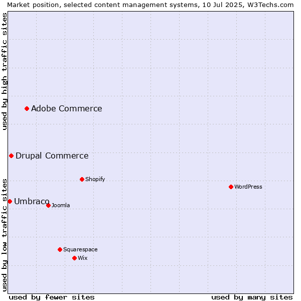 Market position of Adobe Commerce vs. Drupal Commerce vs. Umbraco