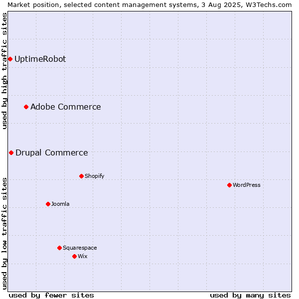 Market position of Adobe Commerce vs. Drupal Commerce vs. UptimeRobot