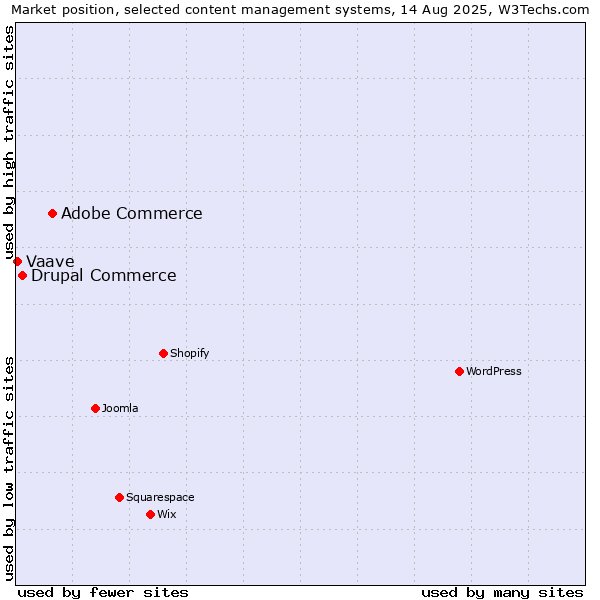 Market position of Adobe Commerce vs. Drupal Commerce vs. Vaave
