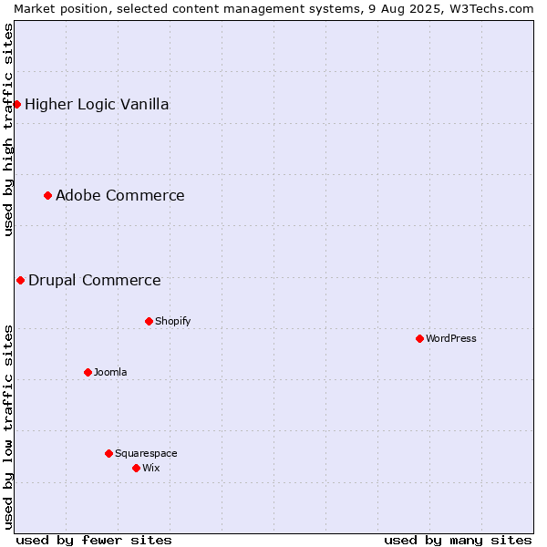 Market position of Adobe Commerce vs. Drupal Commerce vs. Higher Logic Vanilla
