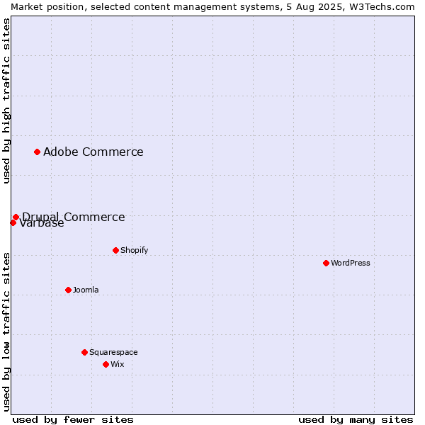 Market position of Adobe Commerce vs. Drupal Commerce vs. Varbase