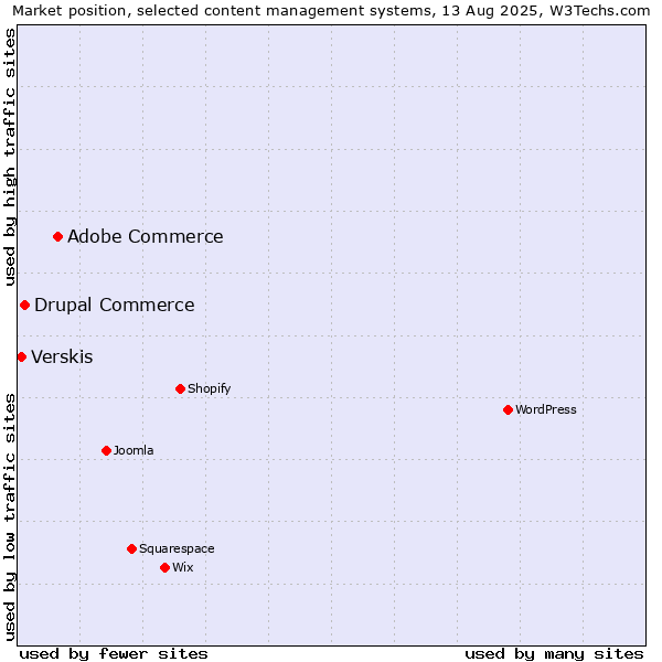 Market position of Adobe Commerce vs. Drupal Commerce vs. Verskis