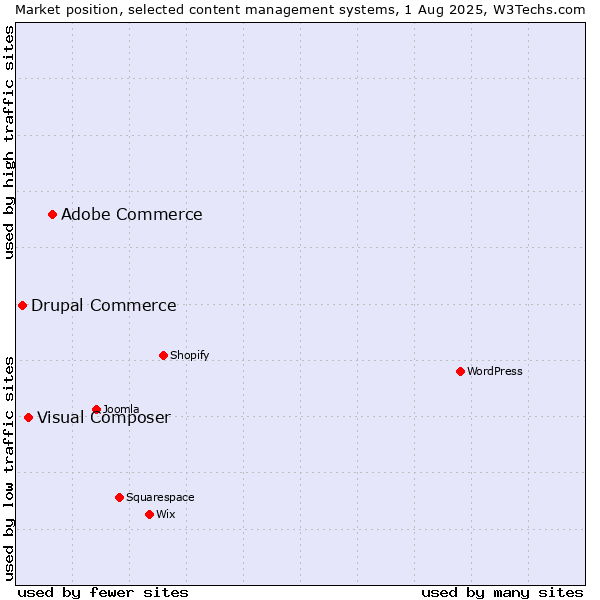 Market position of Adobe Commerce vs. Visual Composer vs. Drupal Commerce