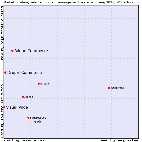 Market position of Adobe Commerce vs. Drupal Commerce vs. Visual Page