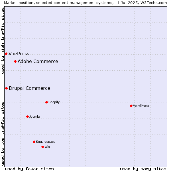 Market position of Adobe Commerce vs. Drupal Commerce vs. VuePress