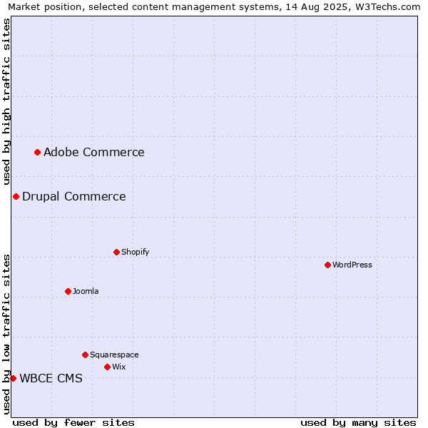 Market position of Adobe Commerce vs. Drupal Commerce vs. WBCE CMS