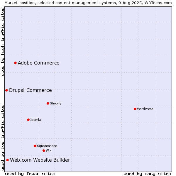 Market position of Adobe Commerce vs. Web.com Website Builder vs. Drupal Commerce