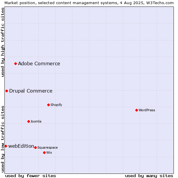 Market position of Adobe Commerce vs. Drupal Commerce vs. webEdition