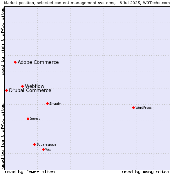 Market position of Webflow vs. Adobe Commerce vs. Drupal Commerce