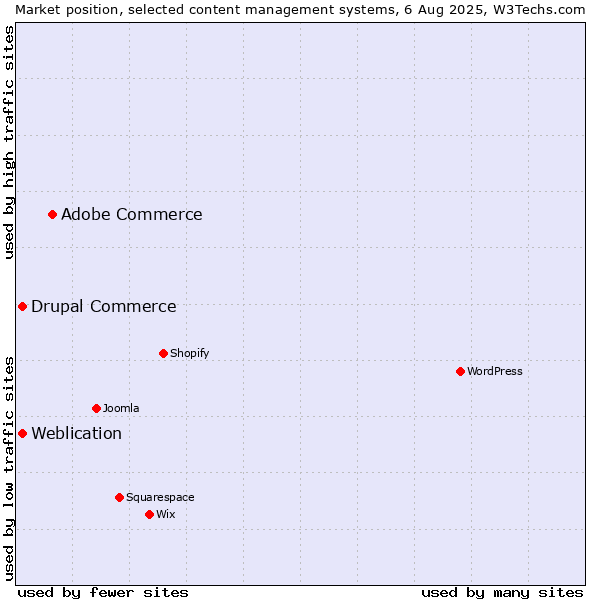 Market position of Adobe Commerce vs. Weblication vs. Drupal Commerce
