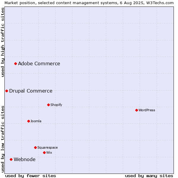 Market position of Adobe Commerce vs. Webnode vs. Drupal Commerce
