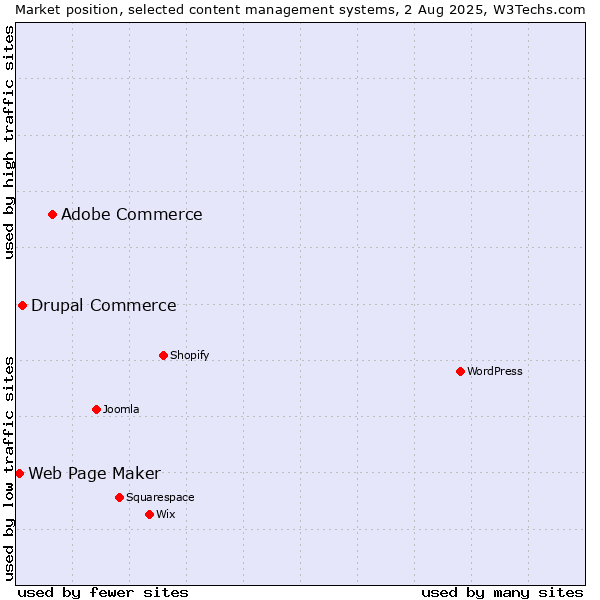 Market position of Adobe Commerce vs. Drupal Commerce vs. Web Page Maker