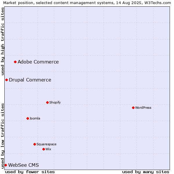 Market position of Adobe Commerce vs. Drupal Commerce vs. WebSee CMS