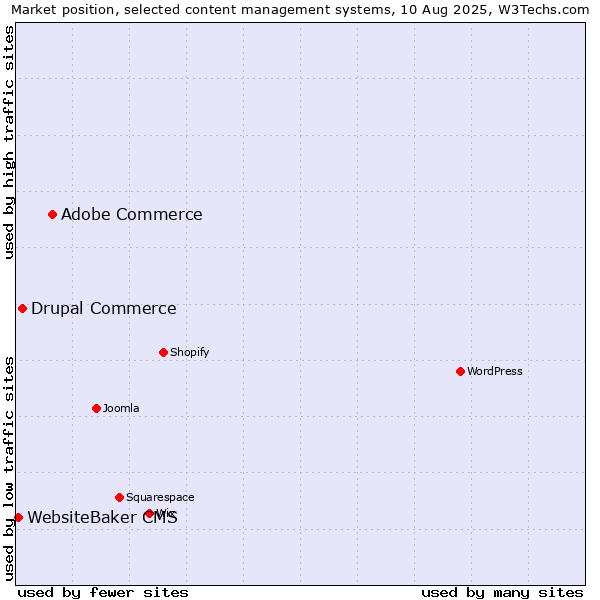 Market position of Adobe Commerce vs. Drupal Commerce vs. WebsiteBaker CMS